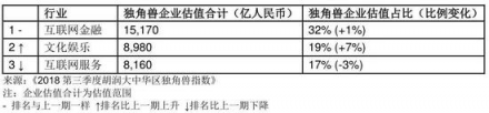 胡润发布2018三季度独角兽指数 AI领域云从科技增速第一