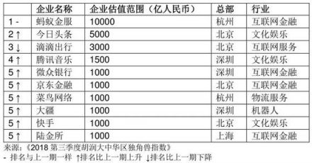 胡润发布2018三季度独角兽指数 AI领域云从科技增速第一