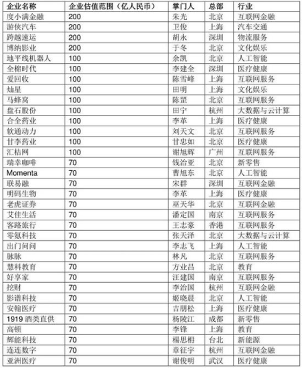 胡润发布2018三季度独角兽指数 AI领域云从科技增速第一