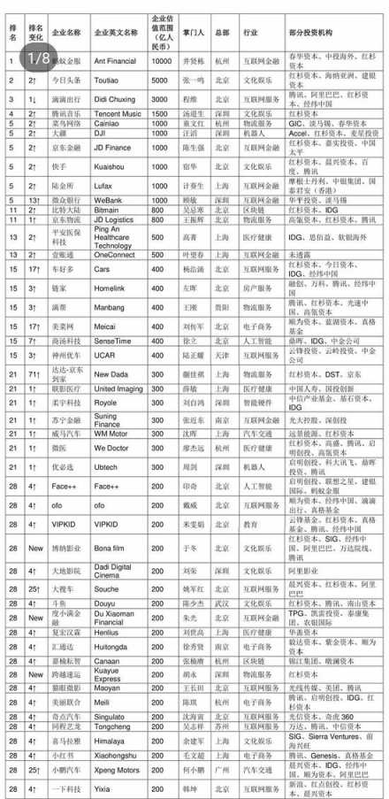 胡润发布2018三季度独角兽指数 AI领域云从科技增速第一