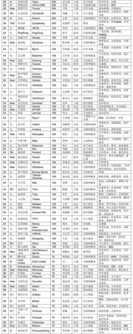 胡润发布2018三季度独角兽指数 AI领域云从科技增速第一