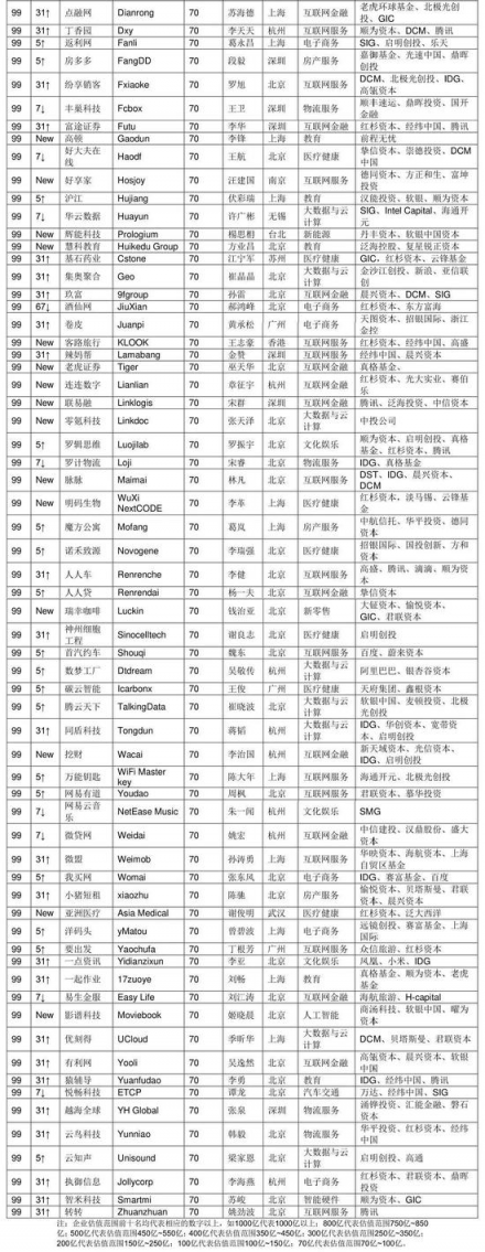 胡润发布2018三季度独角兽指数 AI领域云从科技增速第一