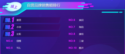 苏宁双11电视悟空榜：夏普销量超创维，小米榜首宝座恐不保