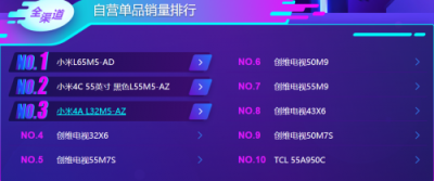 苏宁双11电视悟空榜：夏普销量超创维，小米榜首宝座恐不保