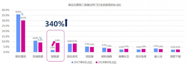 微播易：超全！从2018年Q3短视频行业数据，看2019年5大趋势