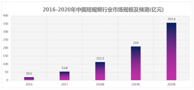 微播易：超全！从2018年Q3短视频行业数据，看2019年5大趋势