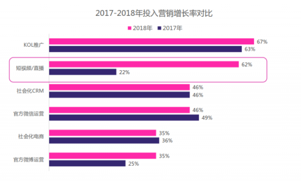 微播易：超全！从2018年Q3短视频行业数据，看2019年5大趋势