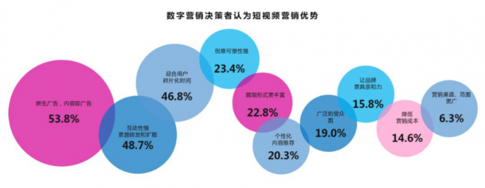 微播易：超全！从2018年Q3短视频行业数据，看2019年5大趋势