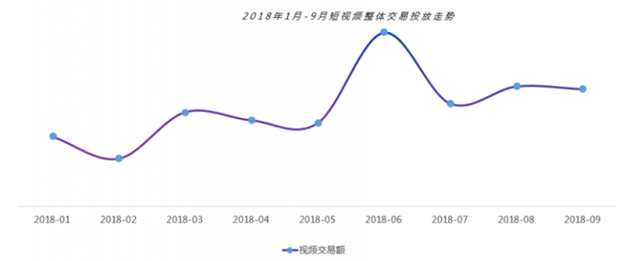 微播易：超全！从2018年Q3短视频行业数据，看2019年5大趋势