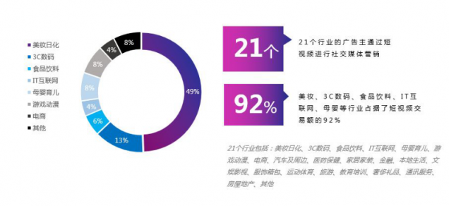 微播易：超全！从2018年Q3短视频行业数据，看2019年5大趋势