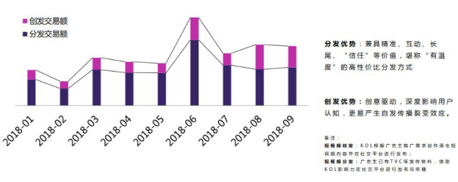微播易：超全！从2018年Q3短视频行业数据，看2019年5大趋势