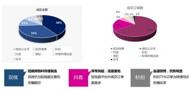 微播易：超全！从2018年Q3短视频行业数据，看2019年5大趋势