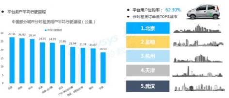 易观发布《2018中国汽车分时租赁白皮书》GoFun领跑共享出行