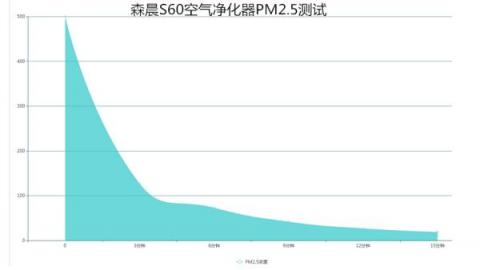 森晨S60空气净化器评测：高效静音，快速除二手烟