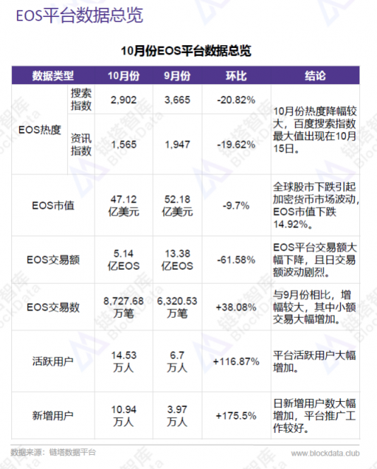 2018年10月EOS平台及DApp数据分析报告，活跃和新增用户大幅增加