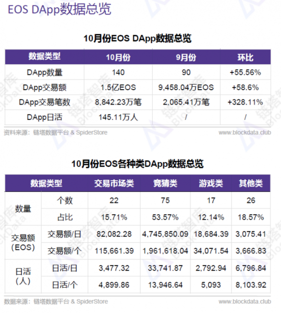 2018年10月EOS平台及DApp数据分析报告，活跃和新增用户大幅增加