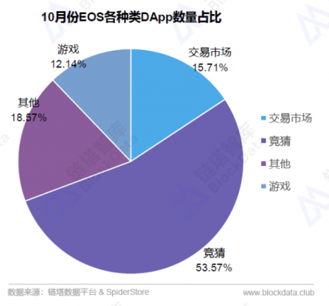 2018年10月EOS平台及DApp数据分析报告，活跃和新增用户大幅增加