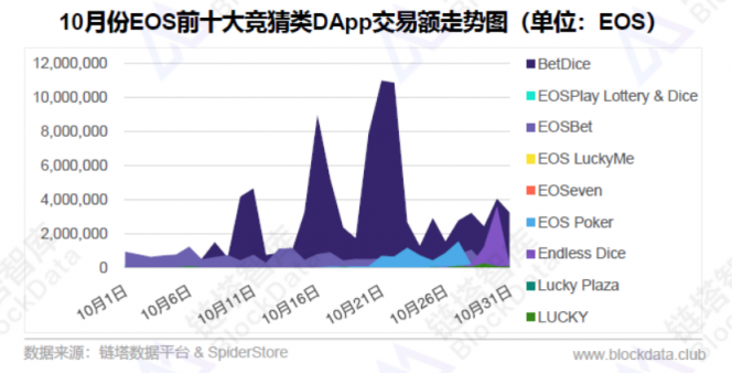 2018年10月EOS平台及DApp数据分析报告，活跃和新增用户大幅增加