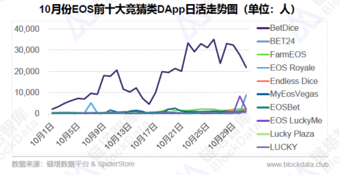 2018年10月EOS平台及DApp数据分析报告，活跃和新增用户大幅增加