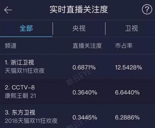 马云亮相天猫双11狂欢夜 跨界PK民间高手致敬双11创造者