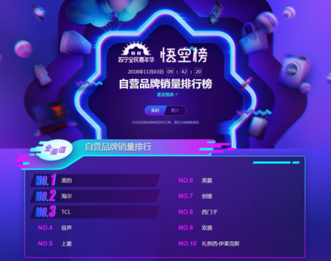 苏宁双十一冰洗悟空榜：内蒙人喜欢美的 四川人最爱海尔