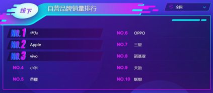 双十一苏宁手机悟空榜：华为力压苹果夺冠