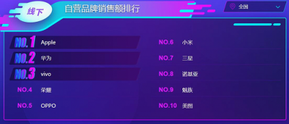 双十一苏宁手机悟空榜：华为力压苹果夺冠