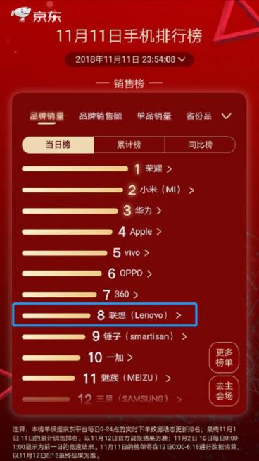 双11手机品牌战报 为什么值得一说的是第八名？