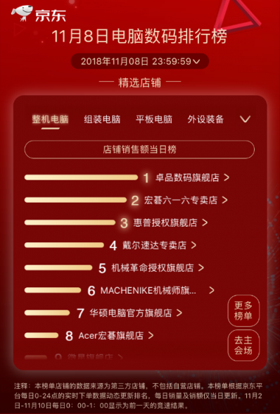 京东11.11第八日：品牌日助力戴尔成就两榜冠军，罗技重回王者之位