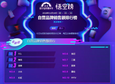 苏宁双11电视悟空榜：TCL全面开花，海信线下无敌！