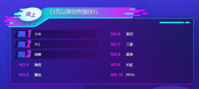 苏宁双11电视悟空榜：TCL全面开花，海信线下无敌！