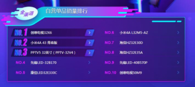 苏宁双11电视悟空榜：TCL全面开花，海信线下无敌！