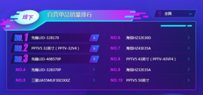 苏宁双11电视悟空榜：TCL全面开花，海信线下无敌！