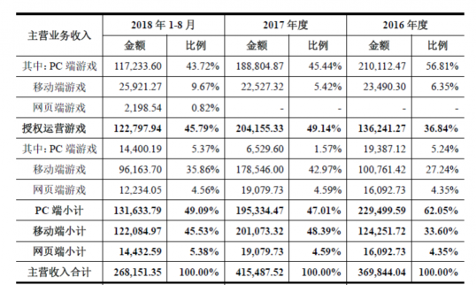 世纪华通披露重组报告书 横向整合游戏全产业链