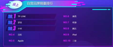 苏宁双十一电脑悟空榜：惠普逆袭联想登顶，苹果实现销售额突围