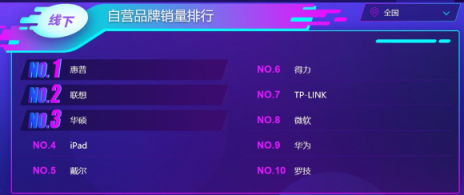 苏宁双十一电脑悟空榜：惠普逆袭联想登顶，苹果实现销售额突围
