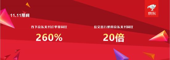 1分钱乘公交已覆盖100城市 京东金融11.11公交支付同比20倍