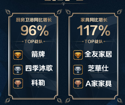 苏宁双十一战报： 家装建材同比增长182%