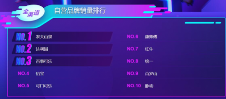 双十一大快消悟空榜单：荷兰乳牛猛然发力，怡宝力压百事可乐