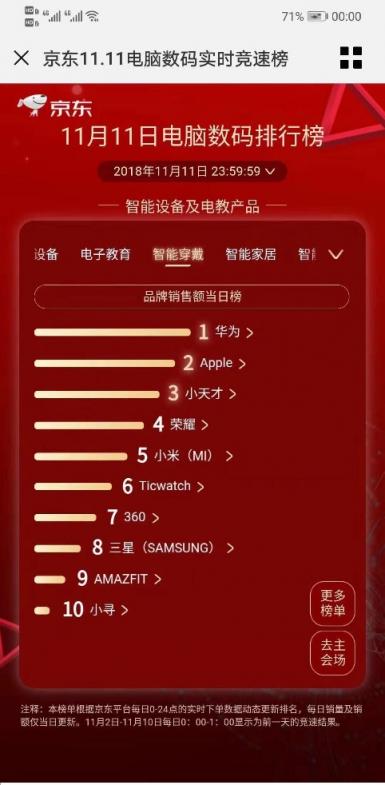 华为WATCH GT双11首销飘红，58秒破5000万！市场反响火爆