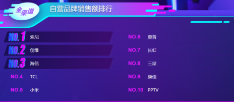 双十一后苏宁电视悟空榜：小米持续领先，线下榜首属海信