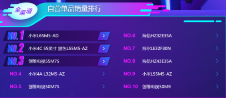 双十一后苏宁电视悟空榜：小米持续领先，线下榜首属海信