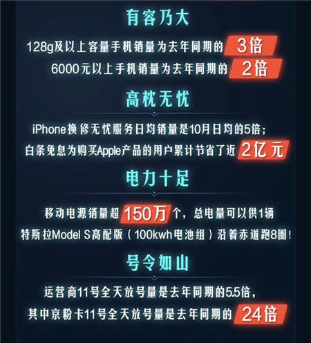 品质消费引领11.11手机大卖，京东平台拉升中国消费经济