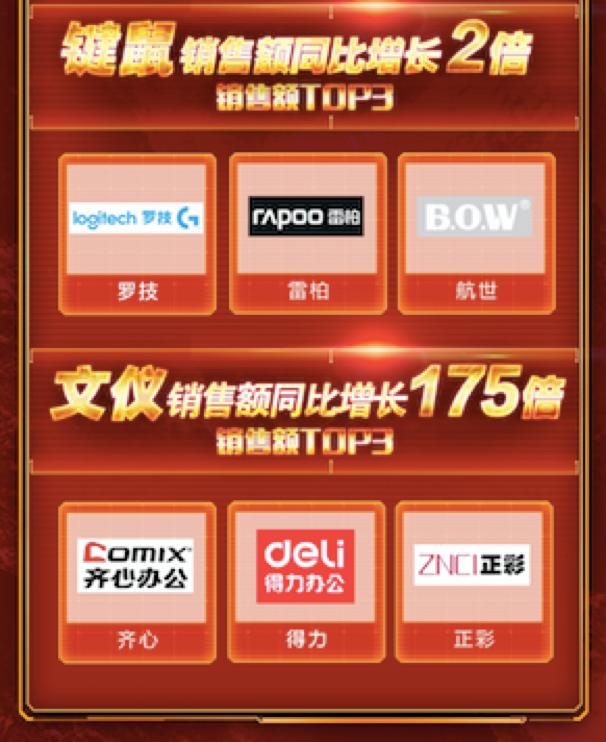 用好文具考好成绩！京东双11文仪品类线下成交额同比去年增长超175倍