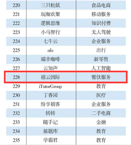 禧云国际入选2018中国互联网300强，扛起餐饮企业服务大旗