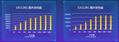 高配版 MySQL 如何升级？看华为云最新技术解析