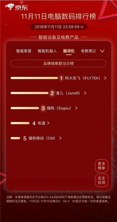 双11强势霸榜、全通路销售冠军：讯飞翻译机2.0“神通”何在