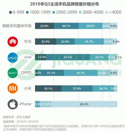 极光大数据：OPPO R15成Q3销量占比最高的机型