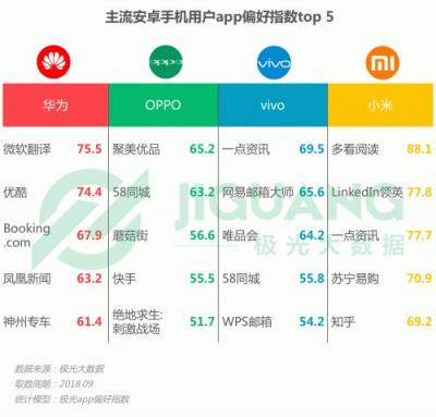极光大数据：OPPO R15成Q3销量占比最高的机型