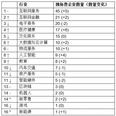 胡润发布独角兽指数：大疆领衔AI，云从科技上升最快